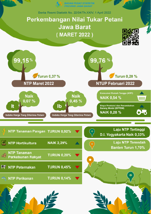 Nilai Tukar Petani Jawa Barat Maret 2022 sebesar 99,15 atau turun 0,37 persen (2018 = 100).