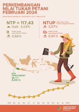 Nilai Tukar Petani Jawa Barat Februari 2024 Naik 3,03 Persen