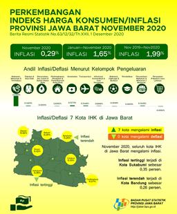 November 2020 Combined 7 Municipalities Of Jawa Barat CPI Experiencing Inflation By 0.29 Percent