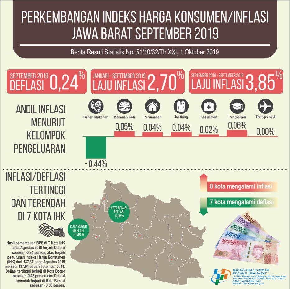 September 2019, Jawa Barat Mengalami Deflasi Sebesar 0,24 persen