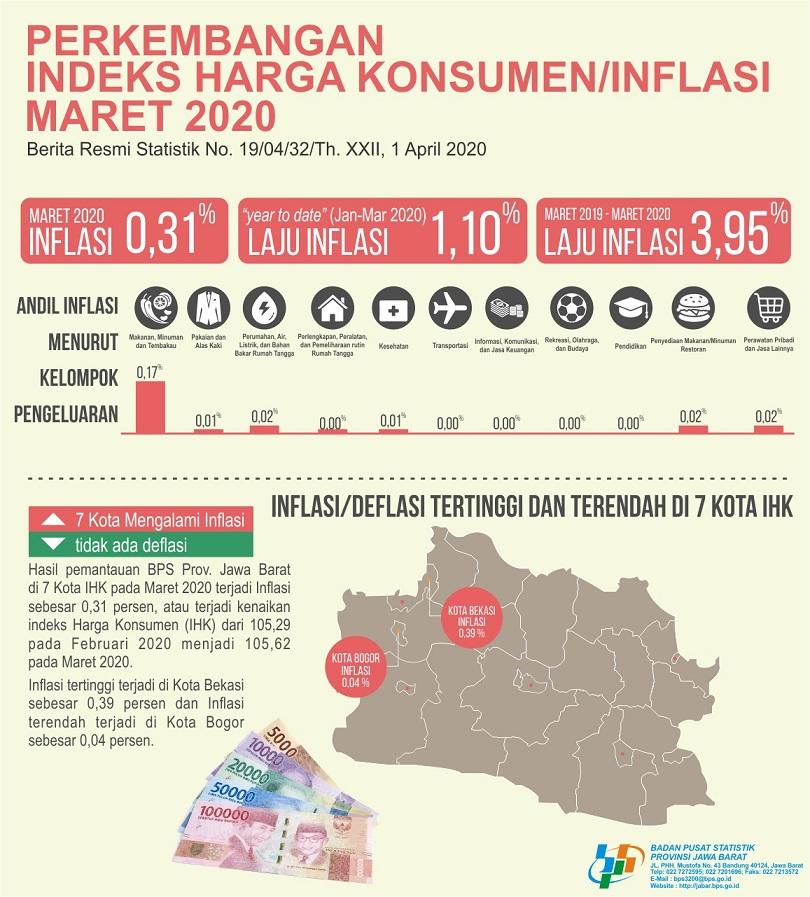 Maret 2020, Inflasi Jawa Barat Sebesar 0,31 Persen