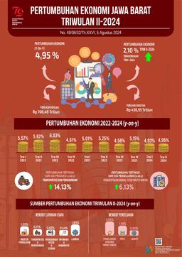 Ekonomi Jawa Barat Triwulan II-2024 Tumbuh 4,95 Persen