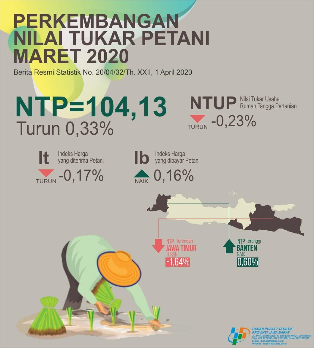 Nilai Tukar Petani Jawa Barat Maret 2020 sebesar 104,13 atau turun 0,33 (2018=100)