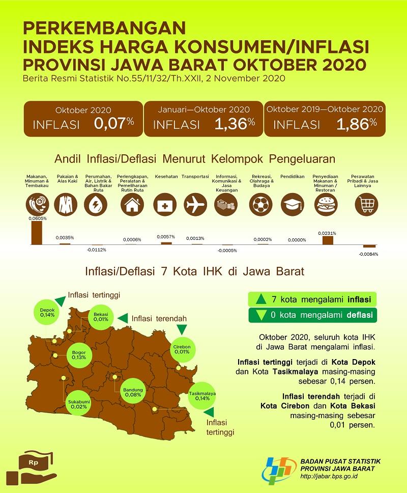 Oktober 2020 Gabungan 7 Kota IHK Jawa Barat Mengalami Inflasi Sebesar 0,07 persen