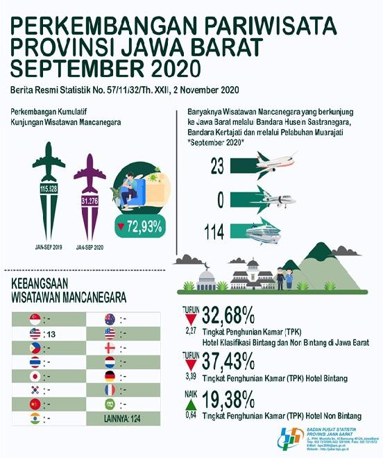 Tingkat Penghunian Kamar Hotel September 2020 Sebesar 32,68 persen