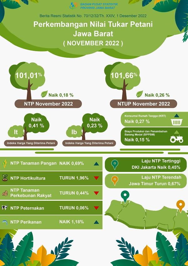 Nilai Tukar Petani Jawa Barat November 2022 sebesar 101,01 atau naik 0,18 persen