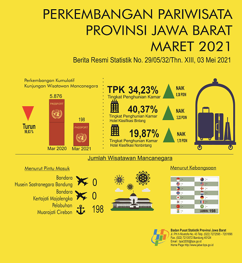 Tingkat Penghunian Kamar Hotel Maret 2021 sebesar  34,23 persen