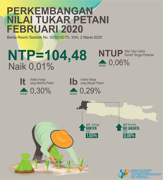 Jawa Barat Farmer Exchange Rates in February 2020 Amounted to 104.48 (2018 = 100)