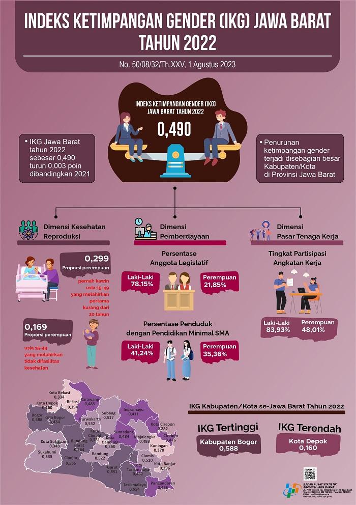 Indeks Ketimpangan Gender (IKG) Provinsi Jawa Barat tahun 2022 sebesar 0,490, turun 0,003 poin dibandingkan 2021.