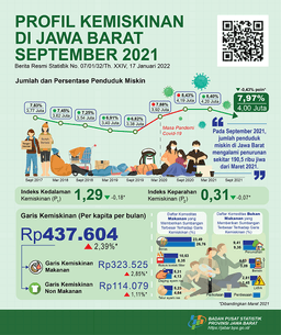 Percentage Of Poor People In Jawa Barat In September 2021 Decreased To 7.97 Percent