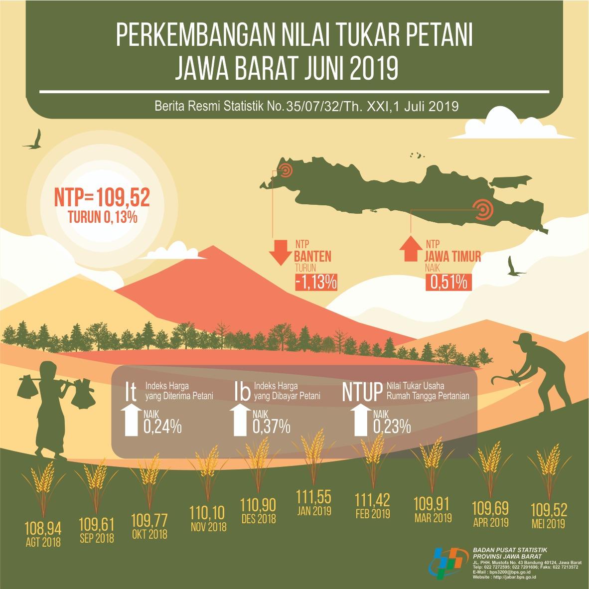 Jawa Barat Farmers Term of Trade in June 2019 is amounting 109.52 (2012 = 100)