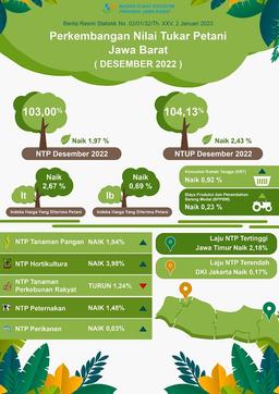 Nilai Tukar Petani Jawa Barat Desember 2022 Sebesar 103,00 Atau Naik 1,97 Persen (2018 = 100)