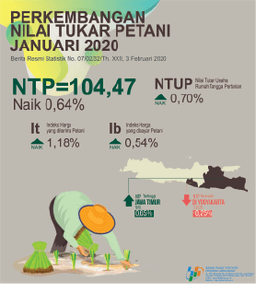 Januari 2020, Inflasi Jawa Barat Sebesar 0,47 Persen