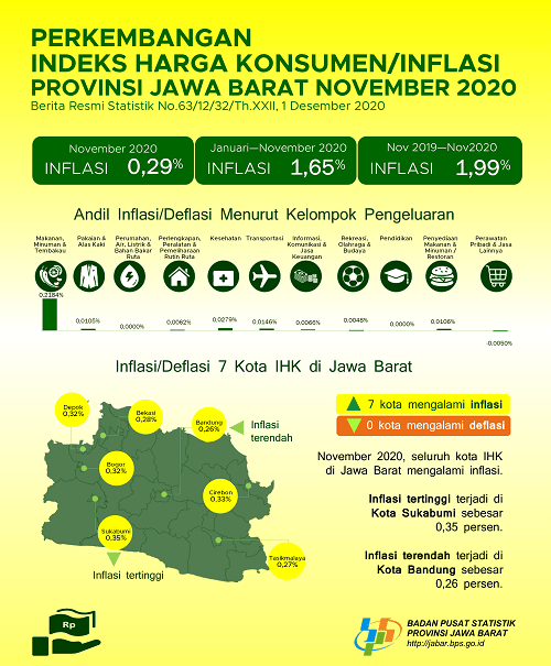 November 2020 Combined 7 Municipalities of Jawa barat CPI Experiencing Inflation By 0.29 percent