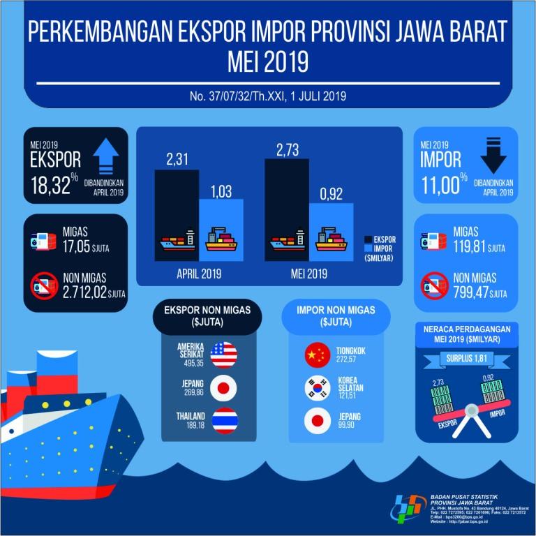 Ekspor Jawa Barat Mei 2019 Mencapai USD 2,73 Milyar dan Impor Mencapai USD 0,92 Milyar