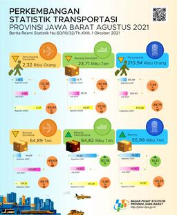 Agustus 2021 Volume Penumpang Angkutan Udara Jawa Barat Mengalami Penurunan Sebesar 23,38 Persen (M-To-M).