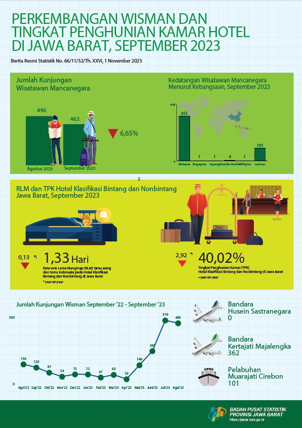 TPK Hotel Bintang dan Non Bintang berada pada angka 40,02 persen.