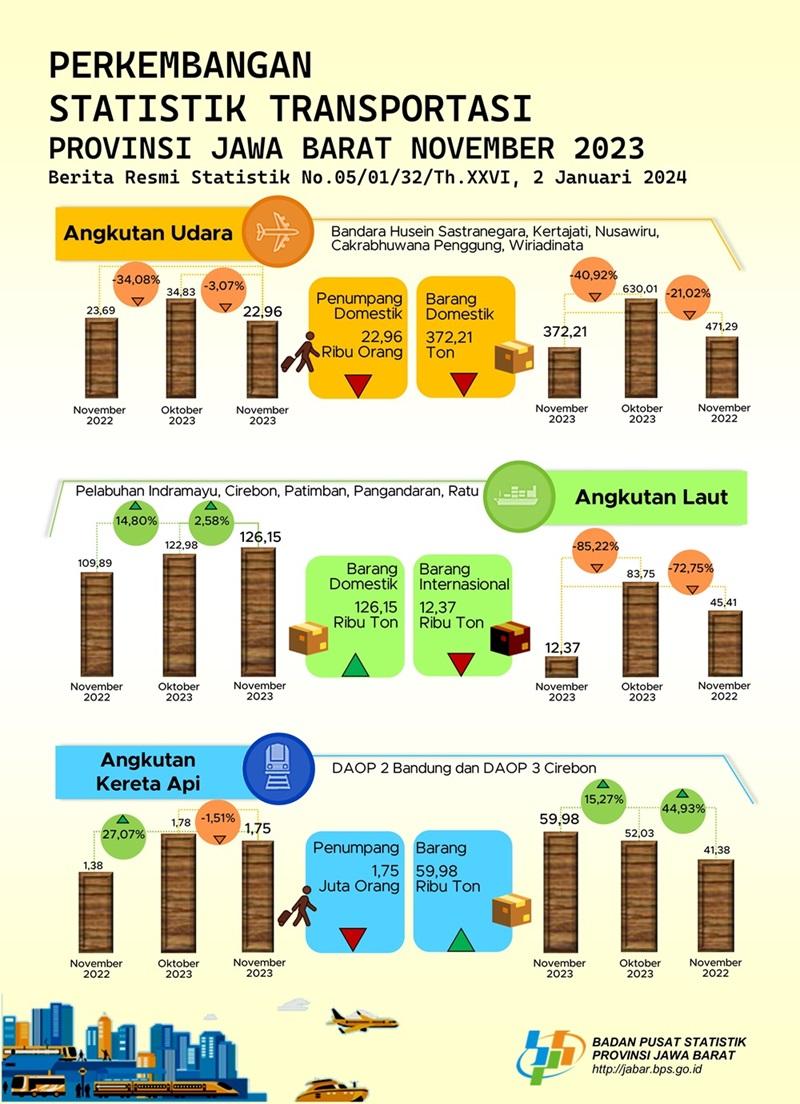 November 2023 volume penumpang angkutan udara Jawa Barat mengalami penurunan sebesar 34,08 persen (m-to-m)