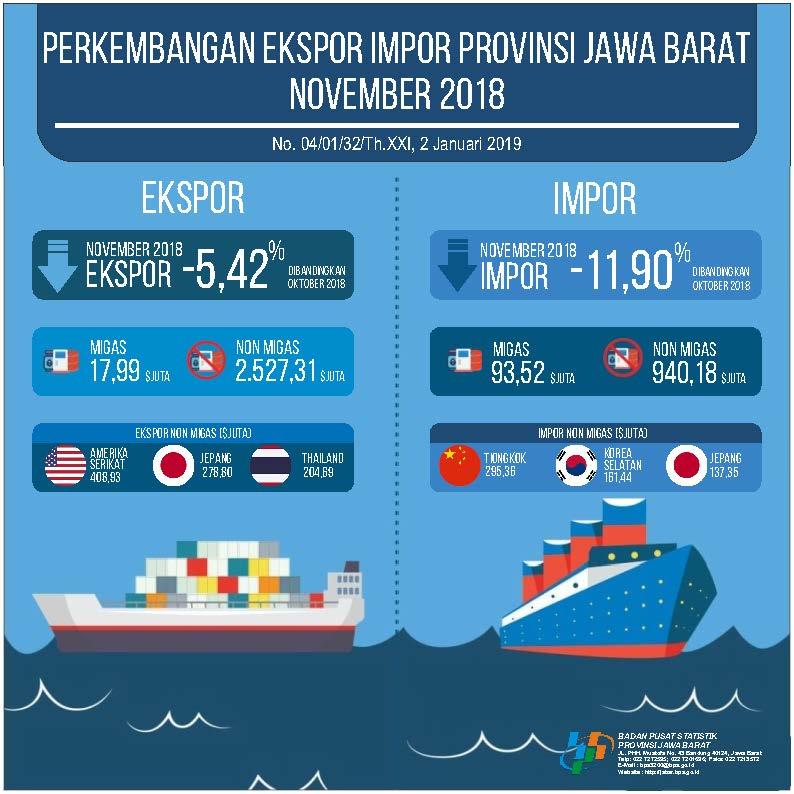 Jawa Barat Exports November 2018 Reached USD 2.55 Billion and Imports Reached USD 1.03 Billion