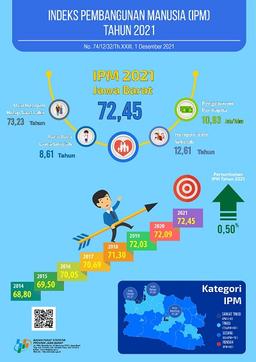 Human Development Index (HDI) Of Jawa Barat In 2021 Reached 72.45, An Increase Of 0.36 Points (0.50 Percent) Compared To The Previous Years Achievement (72.09).