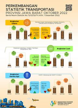 Oktober 2022 Volume Penumpang Angkutan Udara Jawa Barat Mengalami Kenaikan Sebesar 6,46 Persen (M-To-M)