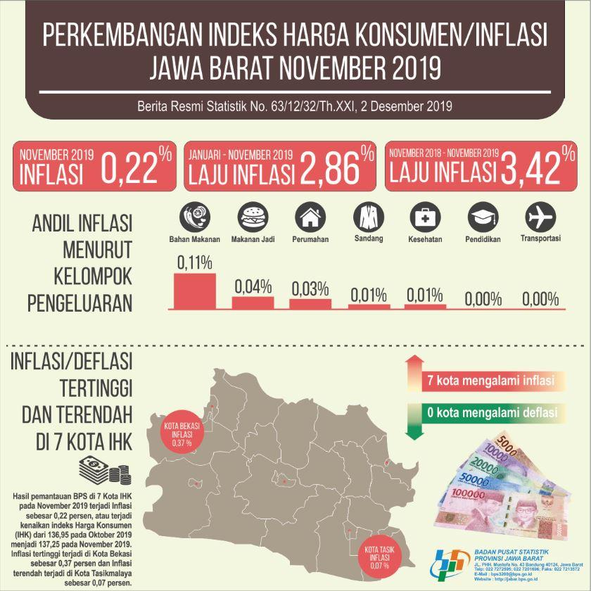 November 2019, Inflasi Jawa Barat Sebesar 0,22 persen