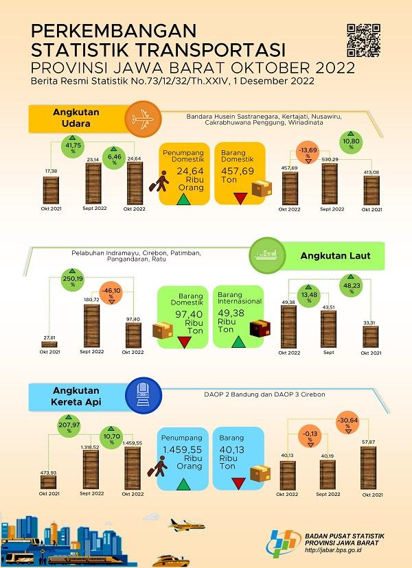 Oktober 2022 volume penumpang angkutan udara Jawa Barat mengalami kenaikan sebesar 6,46 persen (m-to-m)