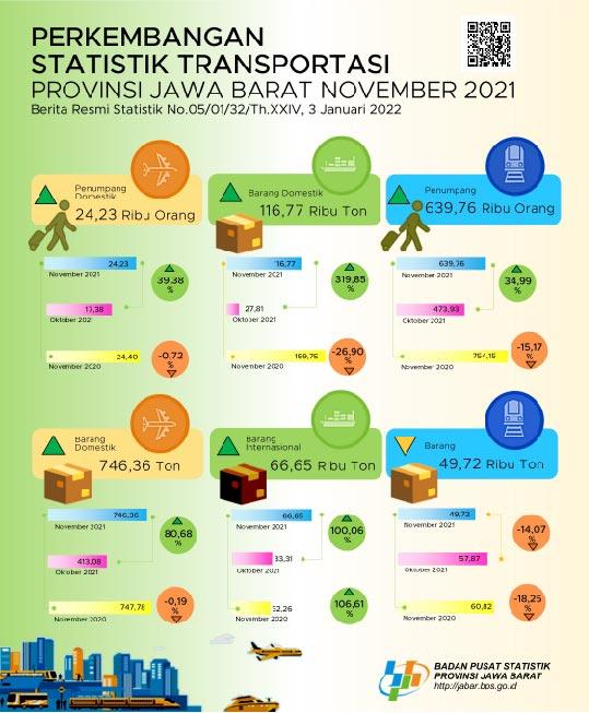 November 2021 volume penumpang angkutan udara Jawa Barat mengalami kenaikan sebesar 39,38 persen (m-to-m).