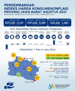 August 2021 Combined 7 Municipalities Of Jawa Barat CPI Experience 0.14 Percent Inflation