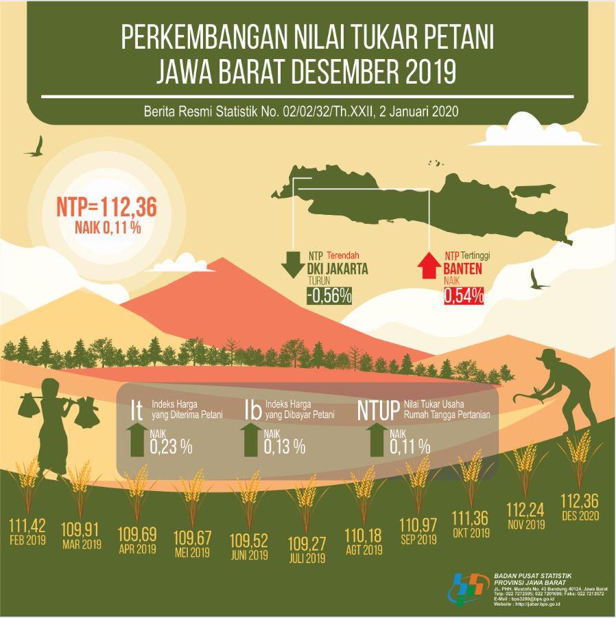 Farmer Terms of Trade Jawa Barat in December 2019 was 112.36 (2012 = 100)