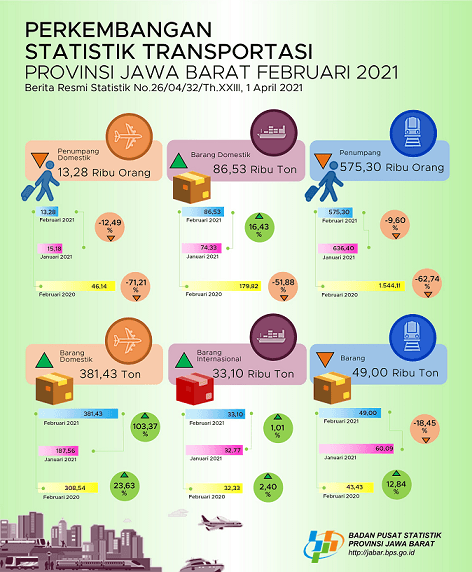 Jumlah penumpang penerbangan domestik yang berangkat dari Jawa Barat pada Februari 2021 sebanyak 13.281 orang atau turun 12,49 persen (m-to-m).