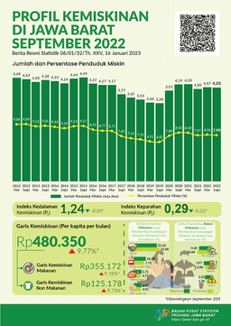 Percentage Of Poor People Of Jawa Barat Province In Septemer 2022 Was 7,98 Percent, A Decrease 0,08 Percent Compared To March 2022