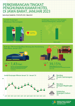 Tingkat Penghunian Kamar (TPK) Hotel Di Jawa Barat Pada Januari 2023 Mencapai 39,15 Persen, Turun 9,16 Poin Dibandingkan TPK Desember 2022 Yang Mencapai 48,31 Persen