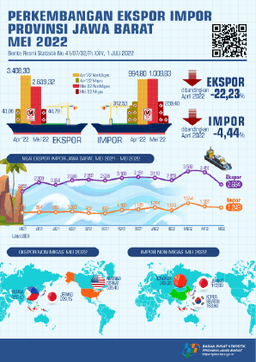 Jawa Barats Exports In May 2022 Reached USD 2.68 Billion, Down 22.23 Percent Compared To April 2022