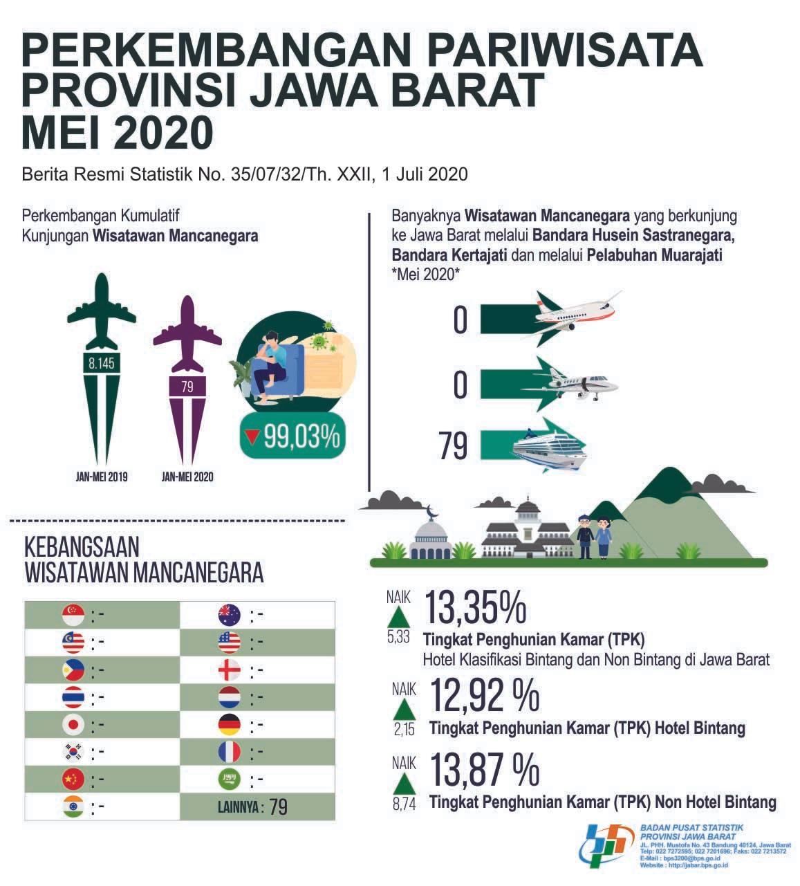 Tingkat Penghunian Kamar Hotel Mei 2020 sebesar 13,35 persen