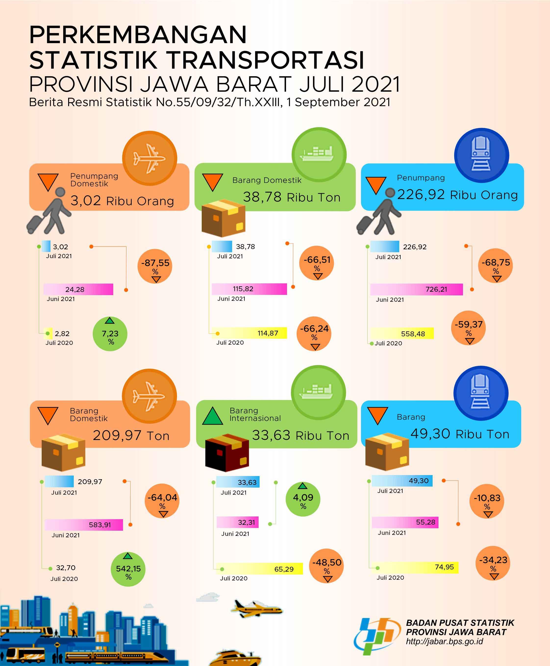 The number of train passengers in Jawa Barat departing in July 2021 was 226.92 thousand people, a decrease of 68.75 percent (m-to-m).