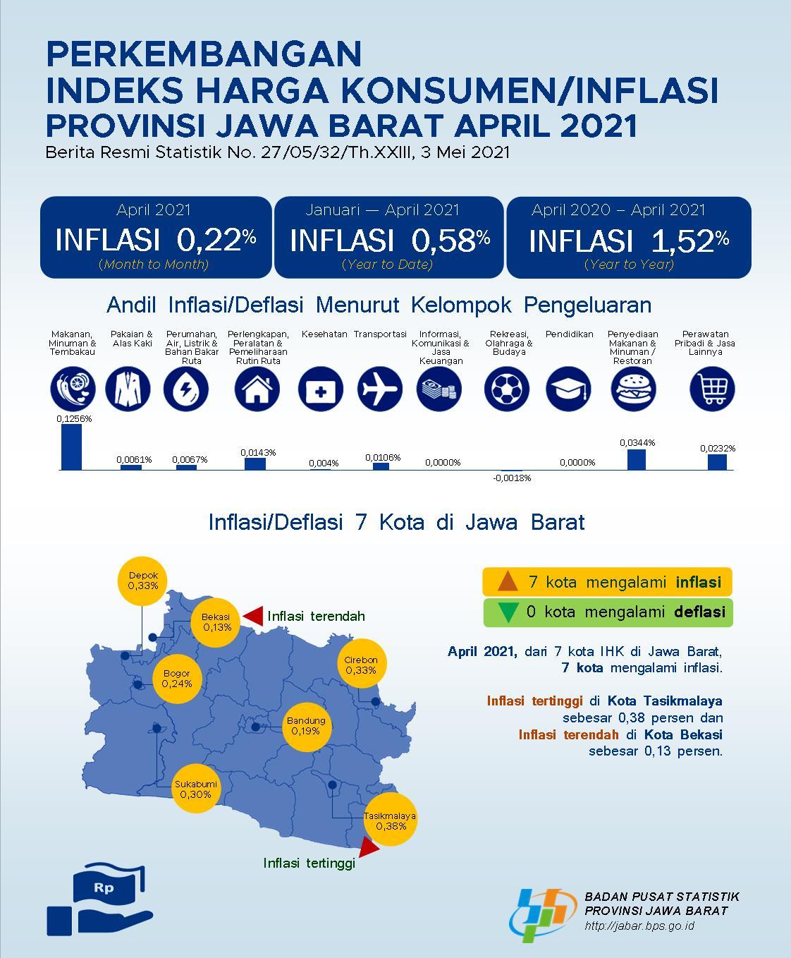 April 2021 Combined 7 CPI Municipalities of Jawa Barat Experiencing Inflation of 0.22 percent