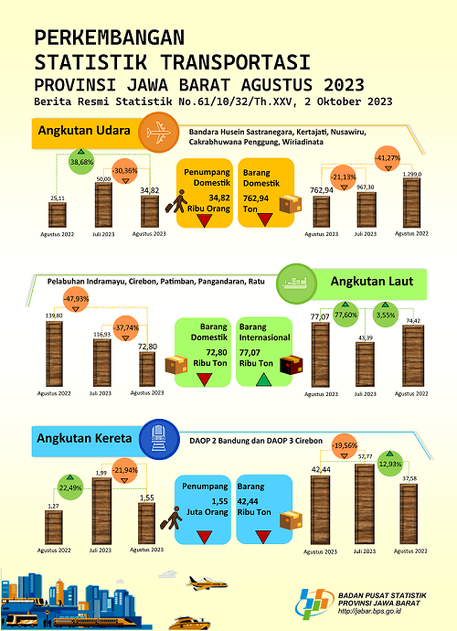 Agustus 2023 volume penumpang angkutan udara Jawa Barat mengalami penurunan sebesar 30,36 persen (m-to-m)