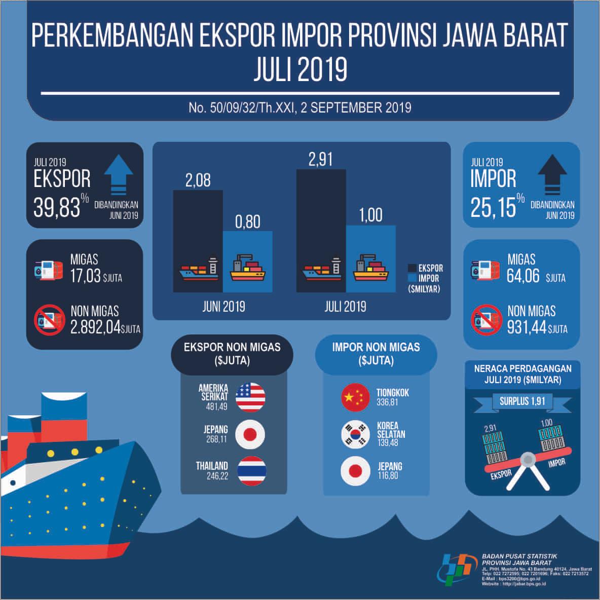 Juli 2019 Ekspor Jawa Barat Mencapai USD 2,91 Milyar dan Impor  Hampir Mencapai USD 1 Milyar