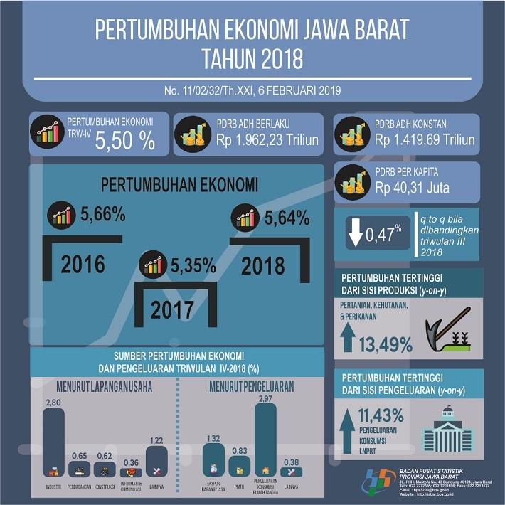 Jawa Barat Economy 2018 Growing at 5.64 Percent