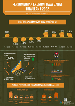 Ekonomi Jawa Barat Triwulan I-2022 Tumbuh 0,18 Persen (Q-To-Q)