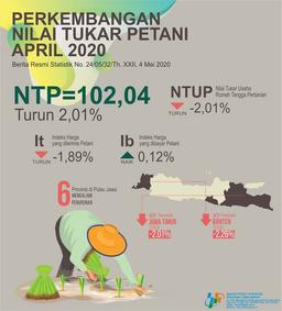 Nilai Tukar Petani Jawa Barat April 2020 Sebesar 102,04 Atau Turun 2,01Persen (2018=100)