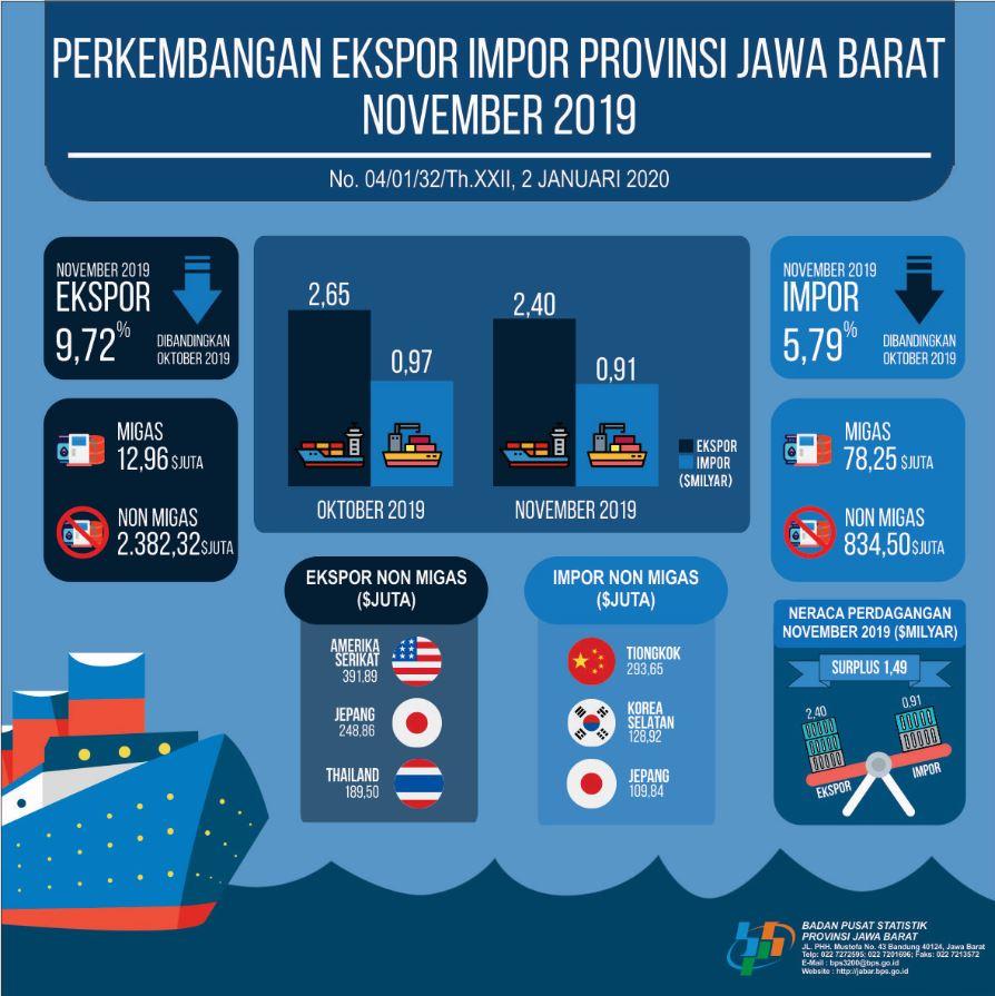 Jawa Barat Exports November 2019 Reach USD 2.40 Billion and Imports Reach 0.91 Billion