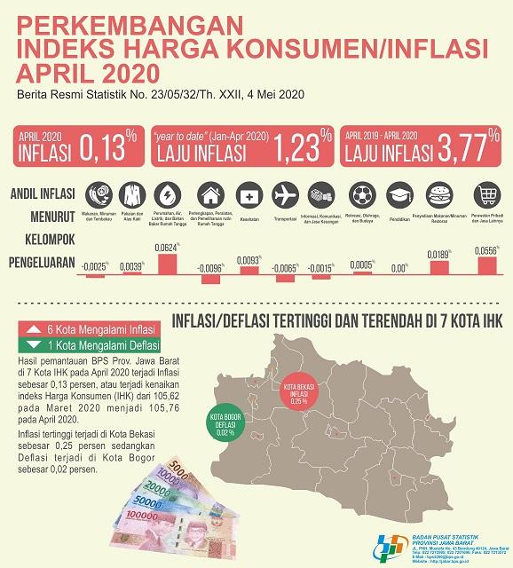 April 2020 West Java Inflation of 0.13 Percent