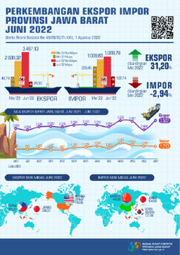 Jawa Barats June 2022 Exports Reached USD 3.52 Billion (Up 31.20 Percent) And Imports In June 2022 Reached USD 1.21 Billion (Down 2.94 Percent)