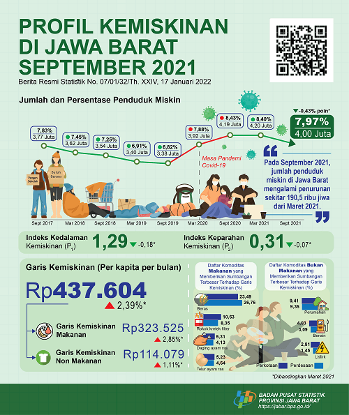 Persentase Penduduk Miskin Jawa Barat September 2021 turun menjadi 7,97 persen