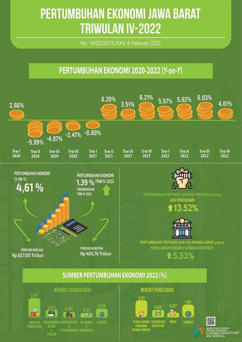 Pertumbuhan Ekonomi Jawa Barat tahun 2022 sebesar 5,45 persen 