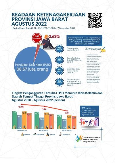 Tingkat Pengangguran Terbuka (TPT) Agustus 2022 di Jawa Barat sebesar 8,31 persen 