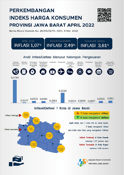 IHK Provinsi Jawa Barat pada April 2022 tercatat 111,25 atau mengalami Inflasi sebesar 1,07 persen.