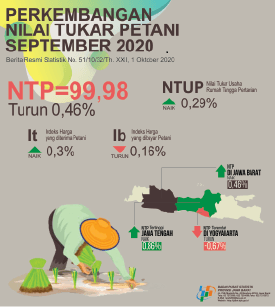  September 2020, Nilai Tukar Petani Jawa Barat sebesar 99,98 atau naik 0,46 persen (2018=100)